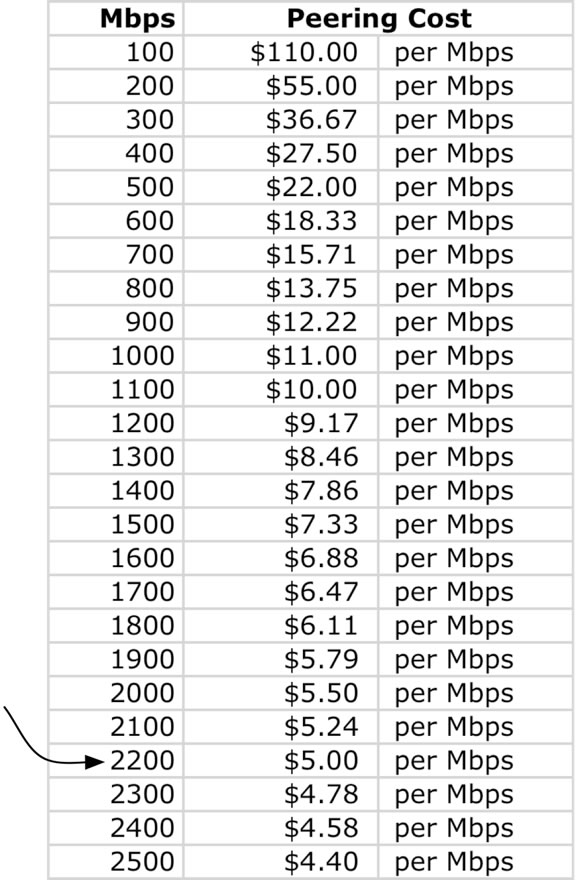 Allocating peering costs